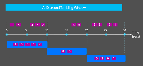 Tumbling Windows